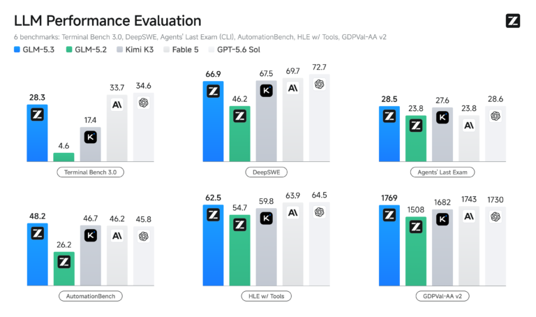 Z.ai GLM-5.3 benchmark comparison chart