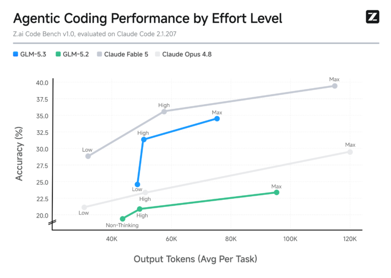 Z.ai GLM-5.3 coding efficiency comparison