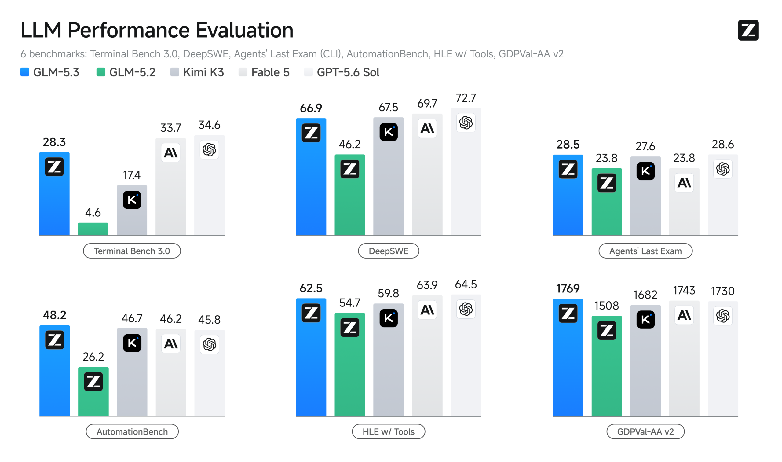 Z.ai GLM-5.3 benchmark comparison chart