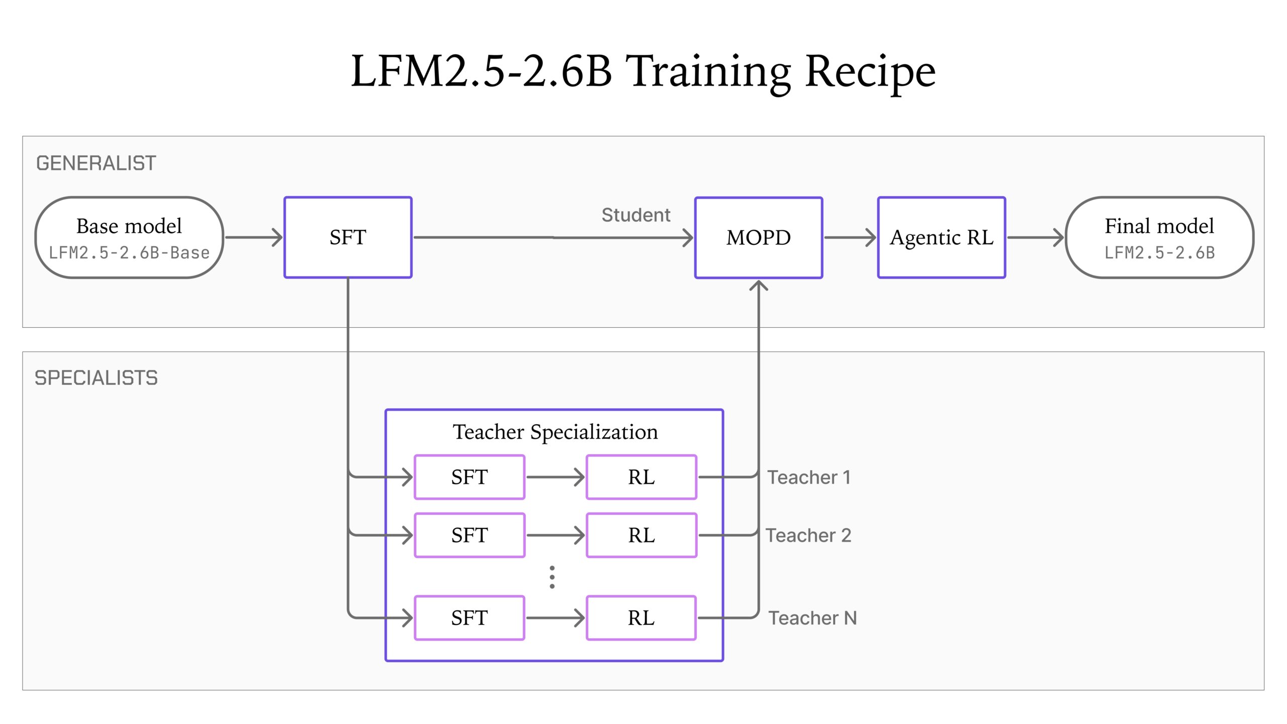 Liquid AI LFM2.5-2.6B training recipe — official blog figure