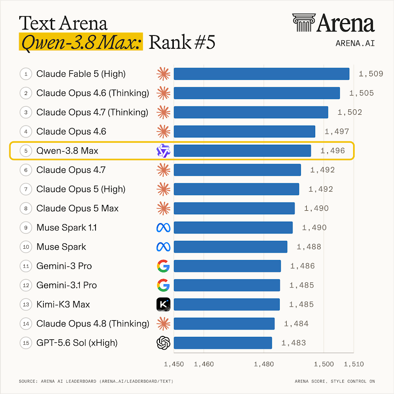 Alibaba Qwen3.8-Max official GA — announcement benchmark figure