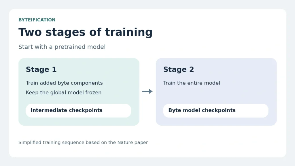Ai2 announces Bwen and Blama byte model checkpoints