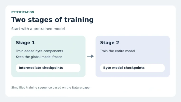 Stage 1 trains added byte components while the global model stays frozen. Stage 2 trains the entire model.