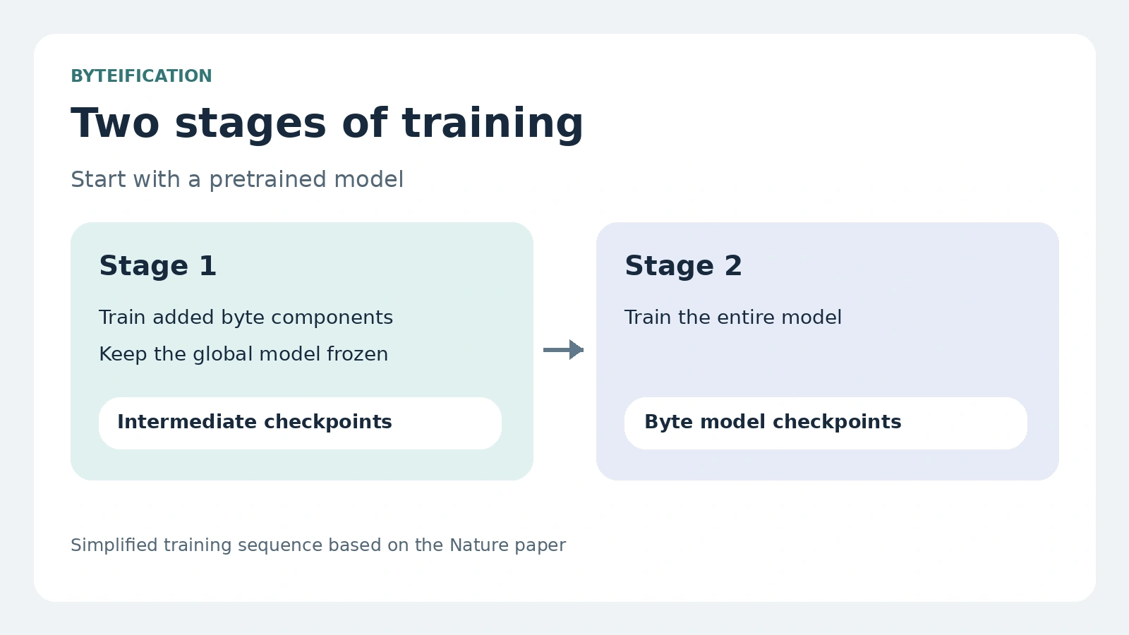 Stage 1 trains added byte components while the global model stays frozen. Stage 2 trains the entire model.