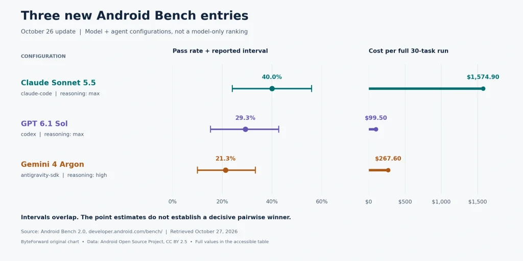 Pass-rate intervals and full-run costs for three new Android Bench configurations. Exact values are in the following table.