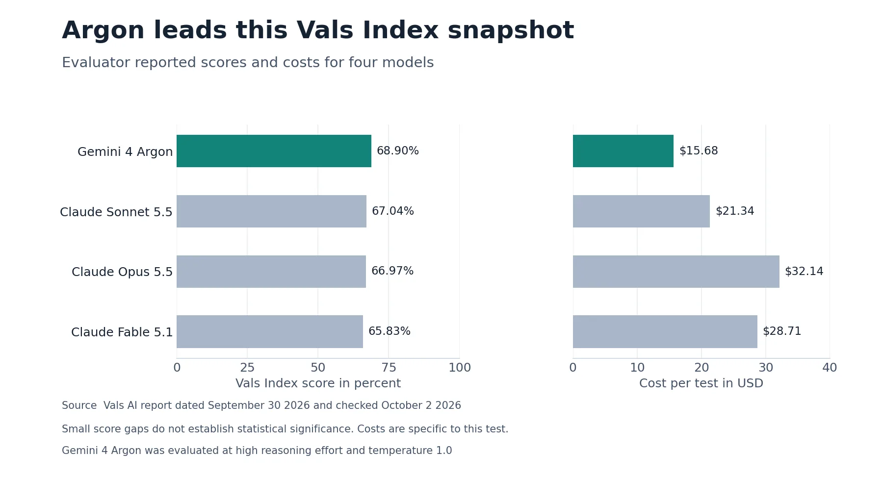Four model Vals Index scores and test costs with Gemini 4 Argon at 68.90 percent and 15.68 dollars per test