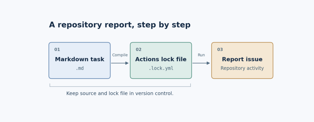 Markdown task and compiled Actions lock file lead to a repository report.