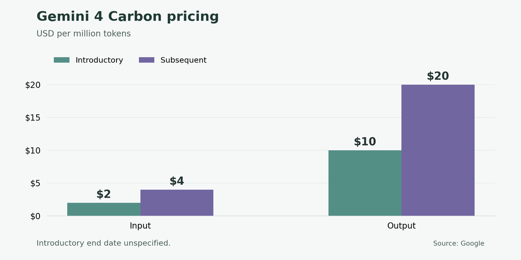 Introductory and subsequent input and output prices.