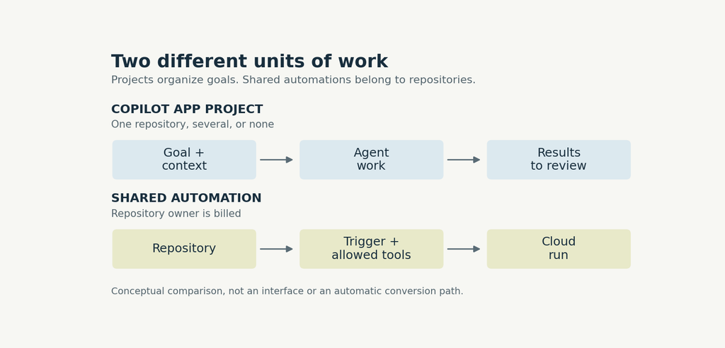 Two lanes distinguish goal-focused Copilot Projects from repository-owned shared automations.
