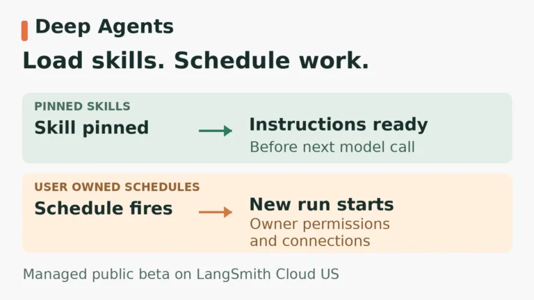 Pinned skills put instructions in context before the next model call. A managed user schedule starts a new run with its owner’s permissions and connections.