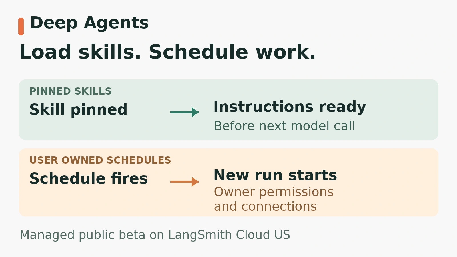 Pinned skills put instructions in context before the next model call. A managed user schedule starts a new run with its owner’s permissions and connections.