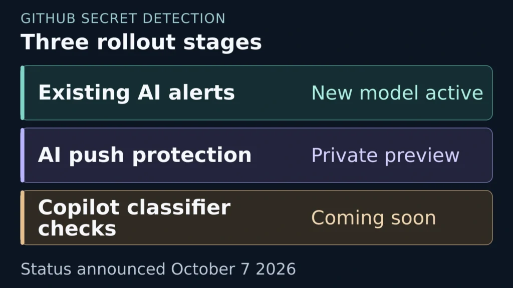 GitHub upgrades AI secret detection and outlines new checks