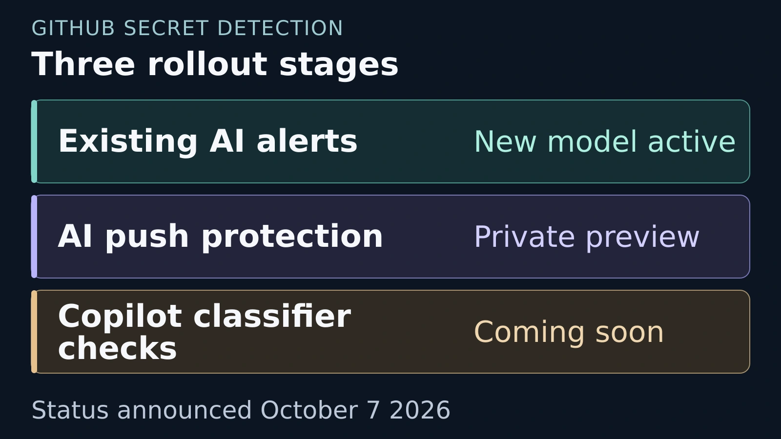 Existing alerts have the new model. AI push protection is in private preview. Copilot classifier checks are coming soon.