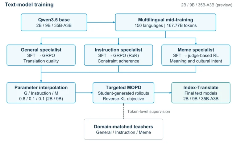 Diagram showing multilingual training, three translation specialists, parameter blending and targeted distillation for Index Translate
