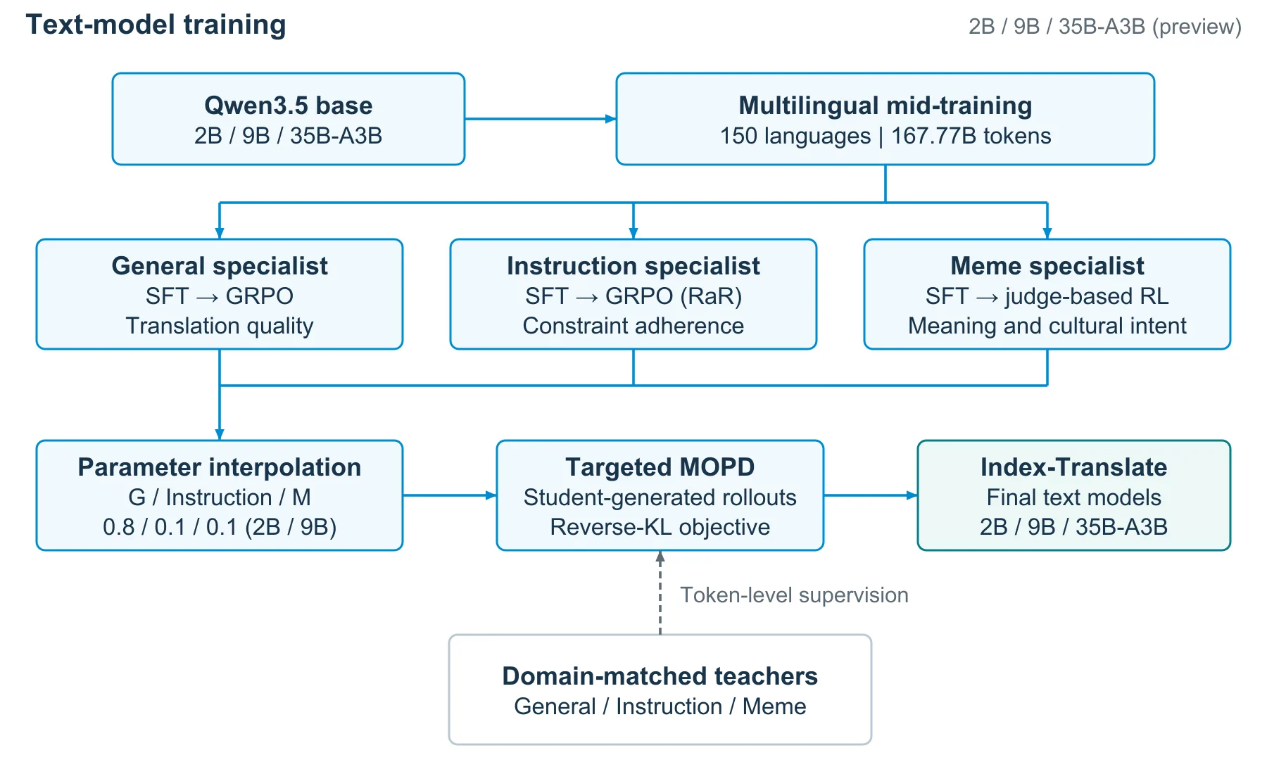 Diagram showing multilingual training, three translation specialists, parameter blending and targeted distillation for Index Translate