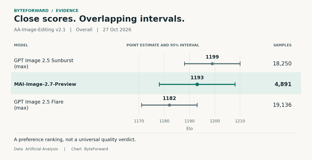 Three image editing models with overlapping Elo confidence intervals. Values appear in the table.