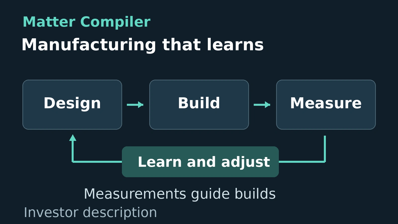 Automated manufacturing steps produce measurements that inform corrections and subsequent builds.