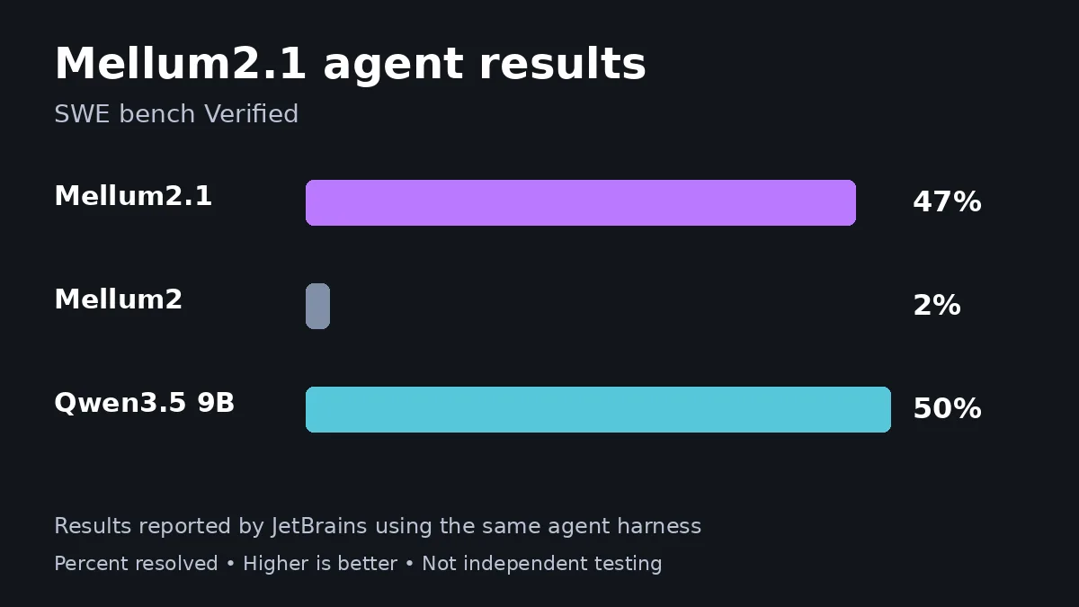 JetBrains reported agent scores for Mellum2.1 and comparison models