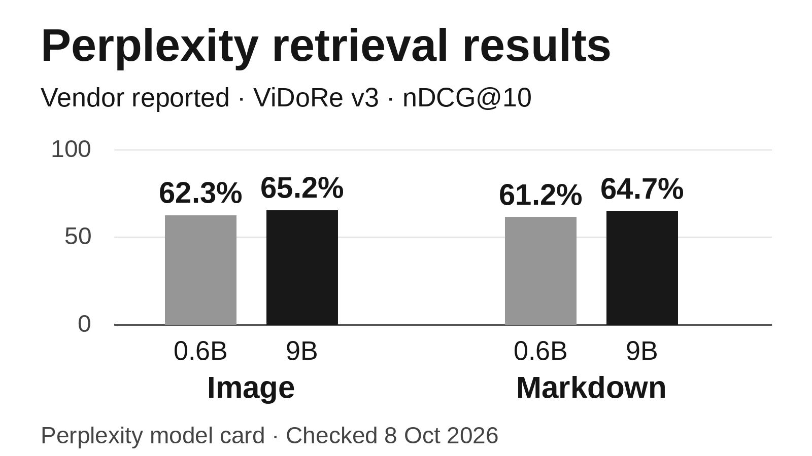 Perplexity’s 9B model scores slightly higher than its 0.6B model for both retrieval inputs.