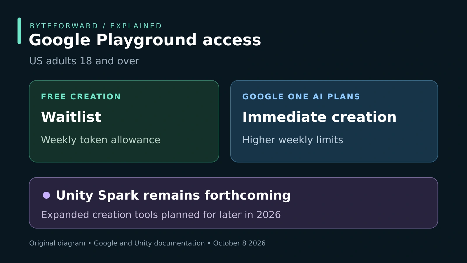 Google Playground is for US adults. Free game creation uses a waitlist while Google One AI plans provide immediate access. Unity Spark remains forthcoming.