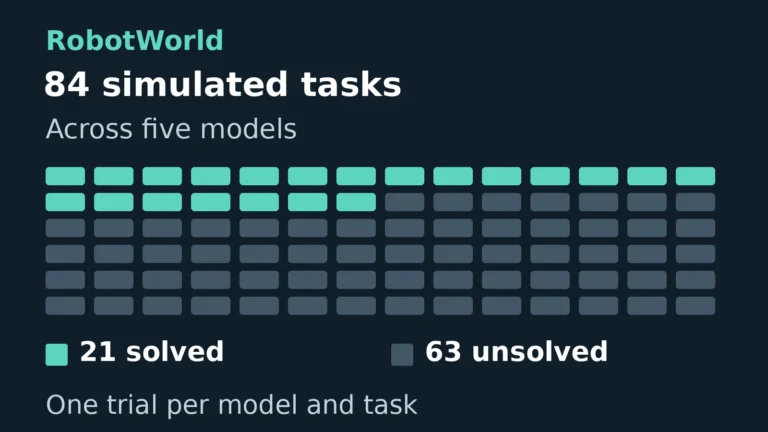 21 tasks solved and 63 unsolved across five evaluated models.