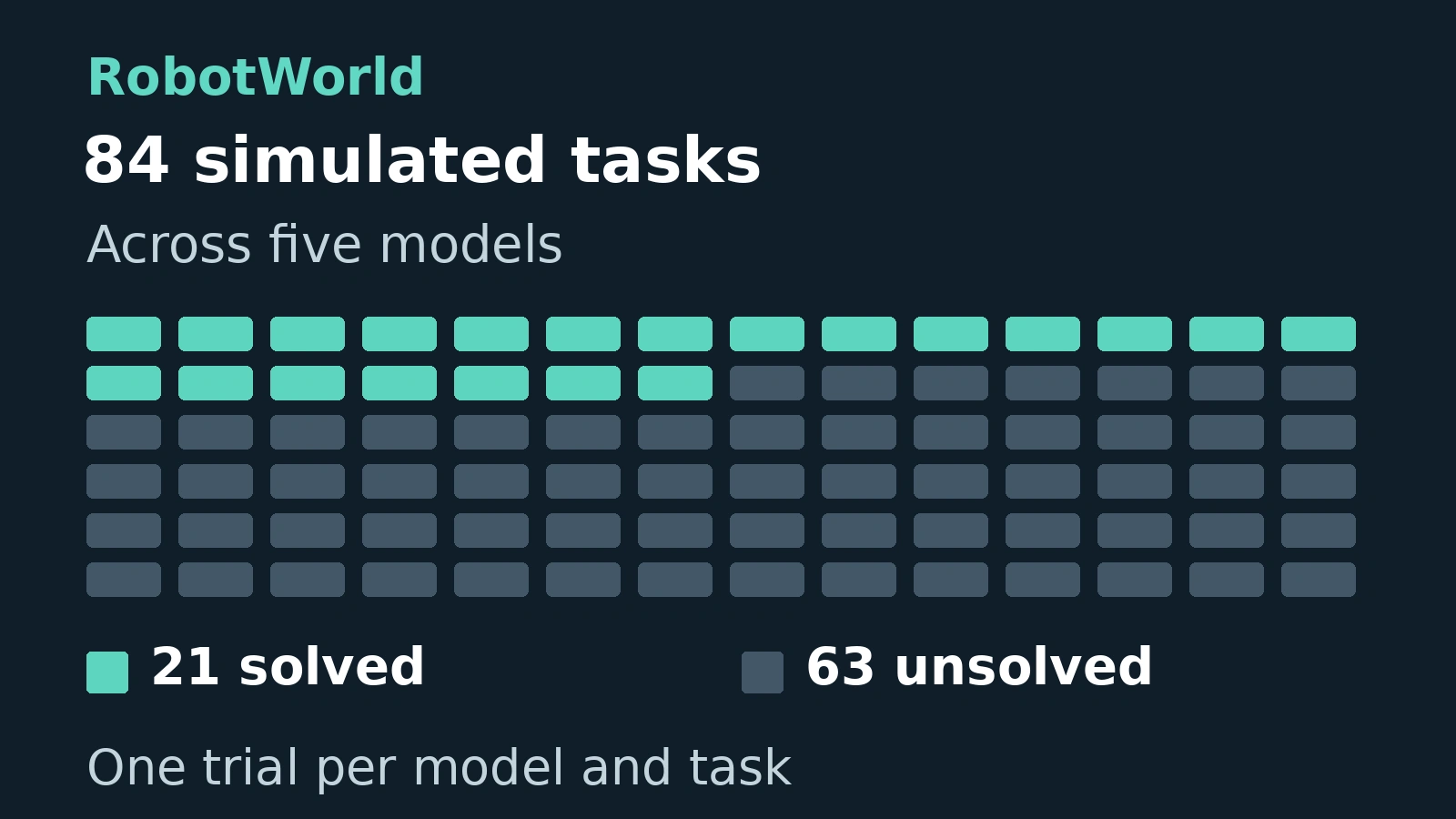21 tasks solved and 63 unsolved across five evaluated models.