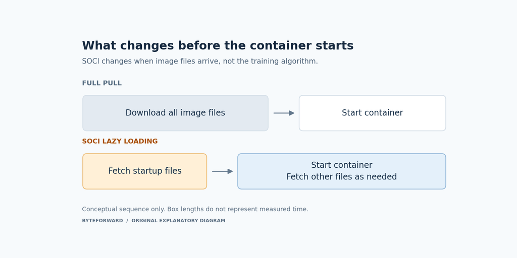 Diagram contrasting full image downloads with fetching startup files before remaining files.