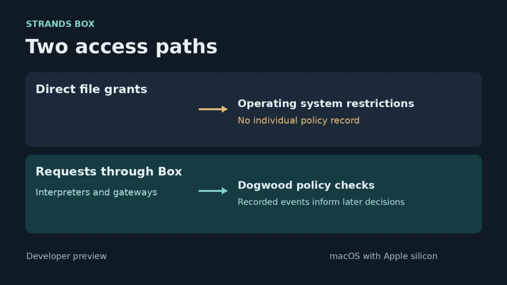 AWS previews Strands Box for controlling AI agent actions