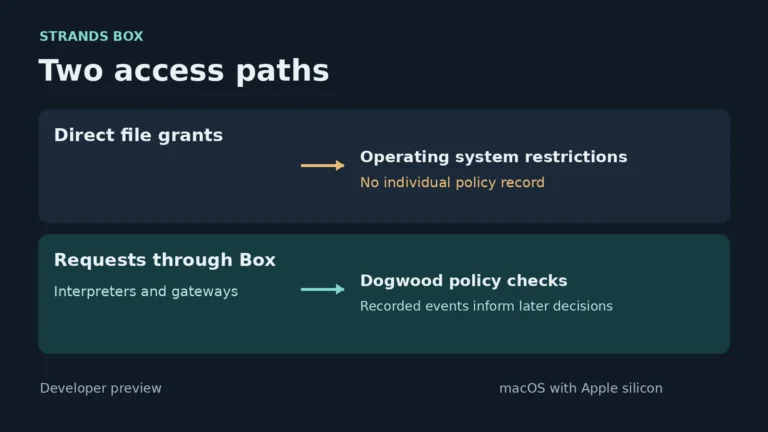 Direct file grants use operating system restrictions. Requests through Box pass policy checks informed by recorded events.