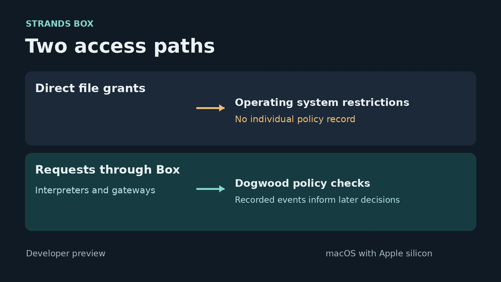Direct file grants use operating system restrictions. Requests through Box pass policy checks informed by recorded events.