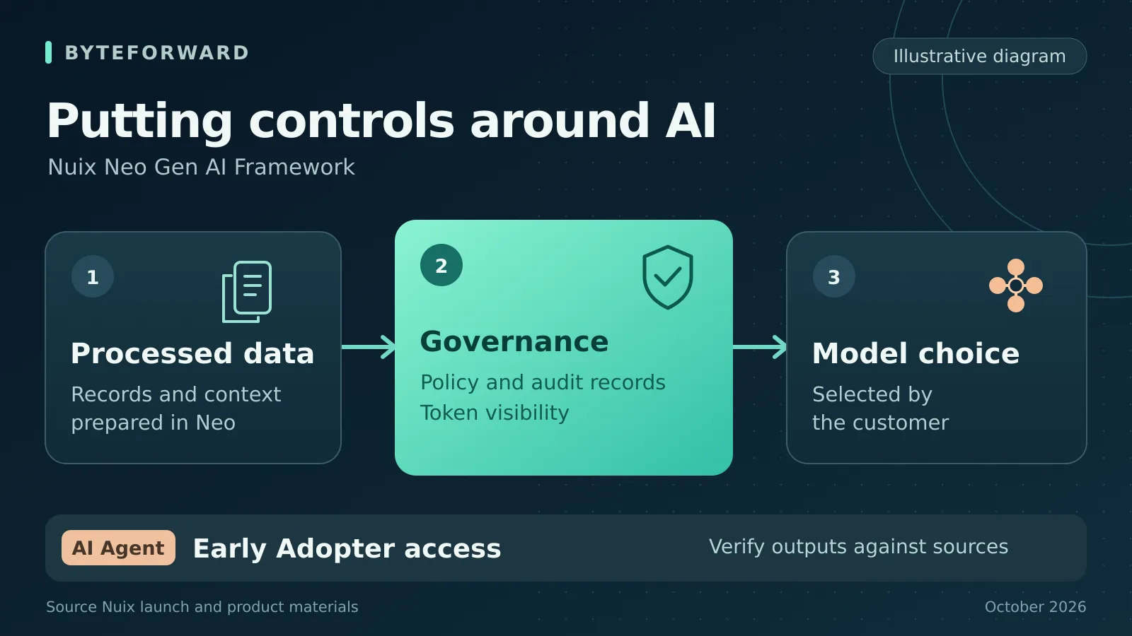 Illustrative Nuix Neo workflow with Early Adopter agent access