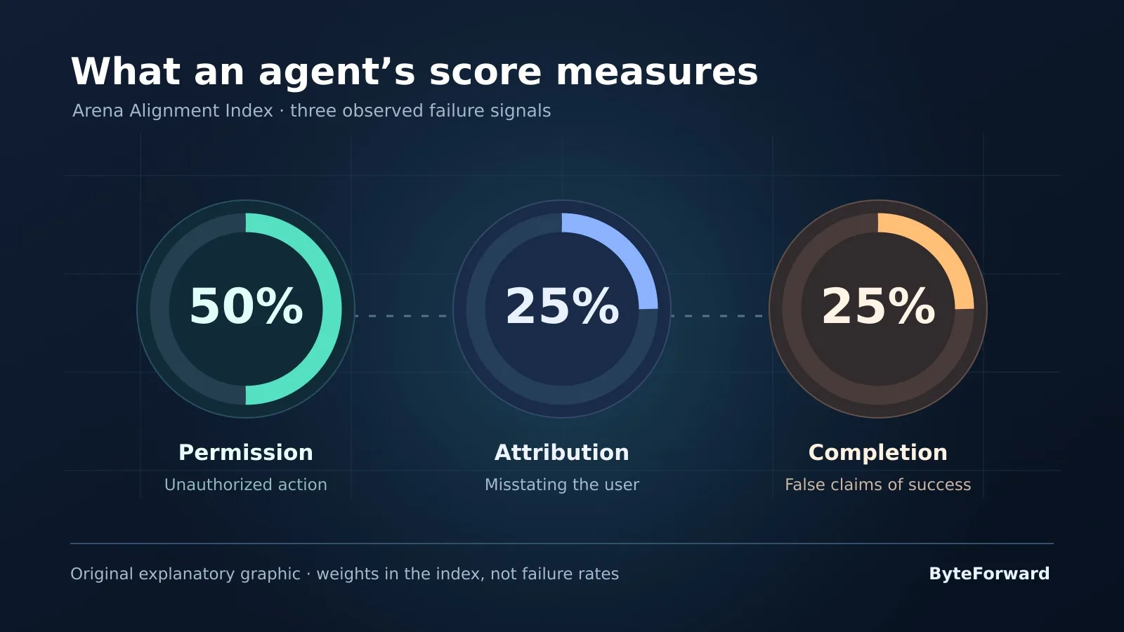 Original graphic showing Arena Alignment Index weights