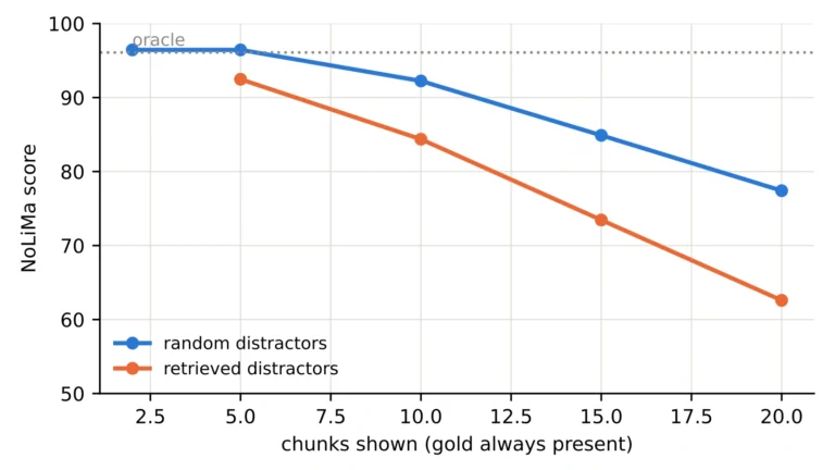 UNREAL research chart comparing NoLiMa scores as random or retrieved distractors are added with required evidence present