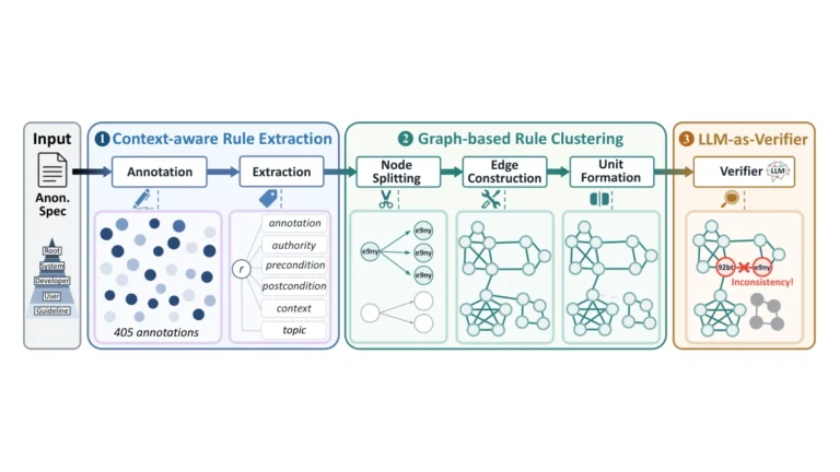VeriSpec workflow showing rule extraction, graph clustering and checking for conflicts