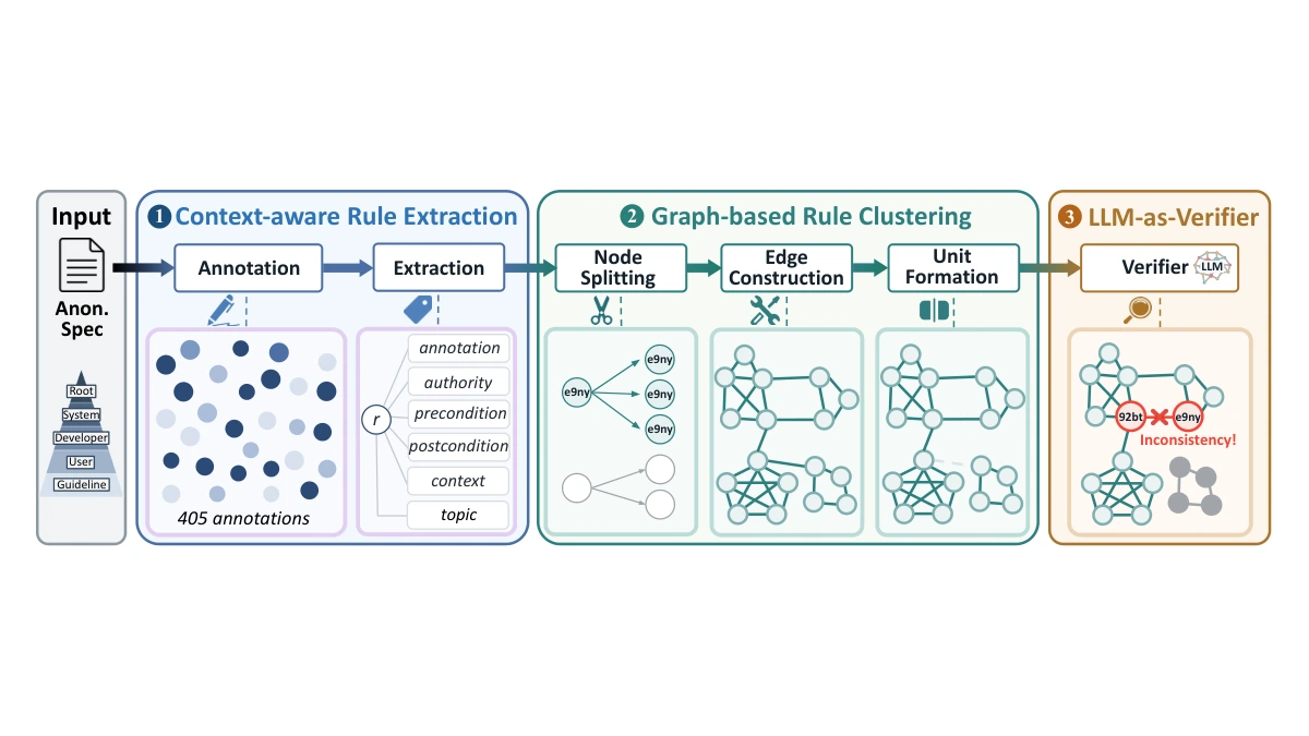 VeriSpec workflow showing rule extraction, graph clustering and checking for conflicts
