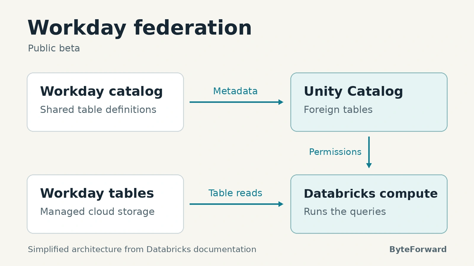 Workday metadata enters Unity Catalog while Databricks compute reads shared tables under catalog permissions.